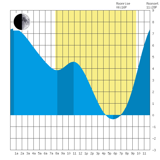 Estus Point tide chart for Saturday, September 3, 2022