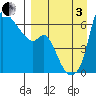 Estus Point tide chart for Saturday, September 3, 2022