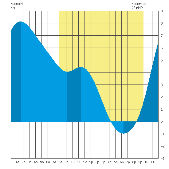 Estus Point tide chart for Sunday, September 4, 2022