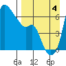 Estus Point tide chart for Sunday, September 4, 2022