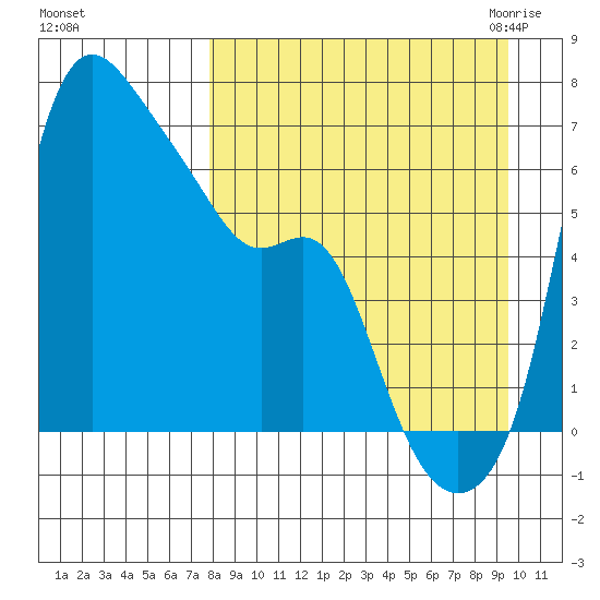 Estus Point tide chart for Monday, September 5, 2022