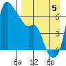 Estus Point tide chart for Monday, September 5, 2022