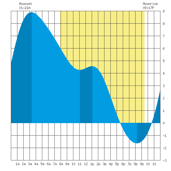Estus Point tide chart for Tuesday, September 6, 2022
