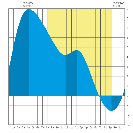 Estus Point tide chart for Wednesday, September 7, 2022