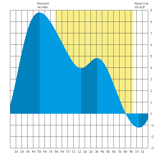 Estus Point tide chart for Thursday, September 8, 2022