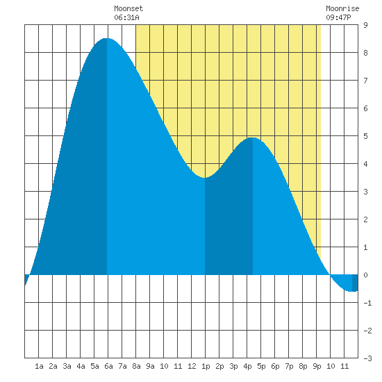 Estus Point tide chart for Friday, September 9, 2022