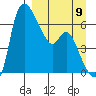 Estus Point tide chart for Friday, September 9, 2022