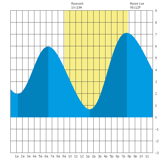 Estus Point tide chart for Monday, October 10, 2022