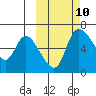 Estus Point tide chart for Monday, October 10, 2022