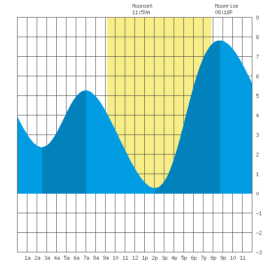 Estus Point tide chart for Tuesday, October 11, 2022