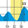 Estus Point tide chart for Tuesday, October 11, 2022