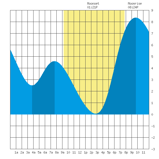 Estus Point tide chart for Wednesday, October 12, 2022