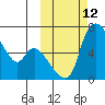 Estus Point tide chart for Wednesday, October 12, 2022