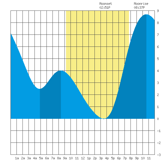 Estus Point tide chart for Thursday, October 13, 2022