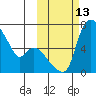 Estus Point tide chart for Thursday, October 13, 2022