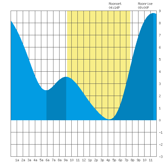 Estus Point tide chart for Friday, October 14, 2022