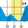Estus Point tide chart for Friday, October 14, 2022