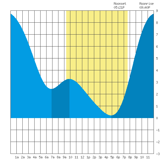 Estus Point tide chart for Saturday, October 15, 2022