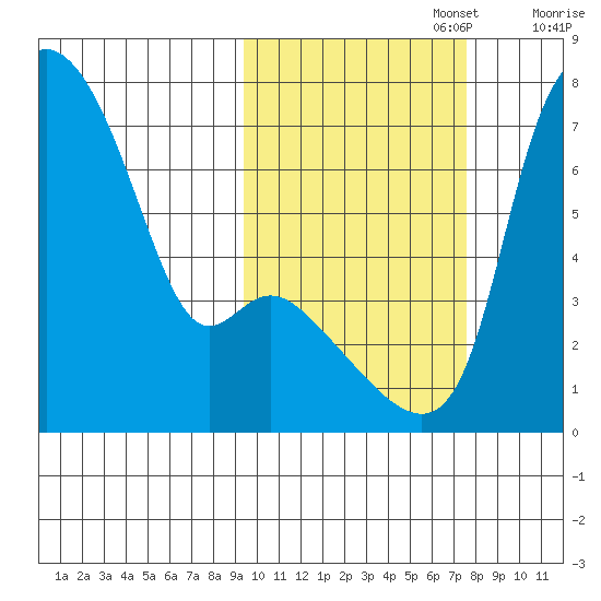 Estus Point tide chart for Sunday, October 16, 2022