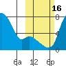 Estus Point tide chart for Sunday, October 16, 2022