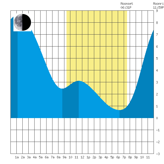 Estus Point tide chart for Monday, October 17, 2022