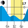 Estus Point tide chart for Monday, October 17, 2022