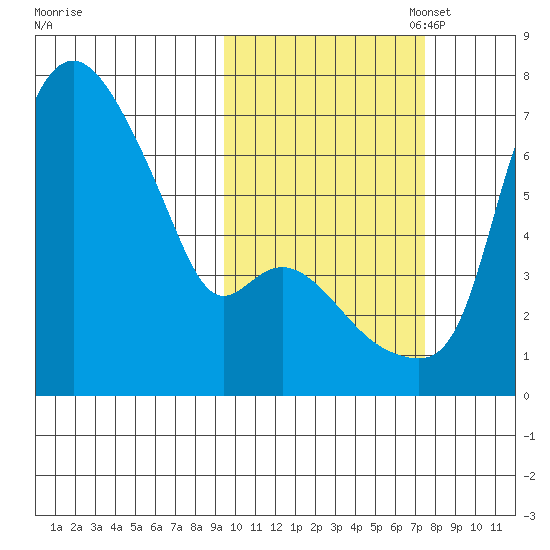 Estus Point tide chart for Tuesday, October 18, 2022