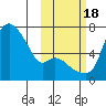 Estus Point tide chart for Tuesday, October 18, 2022