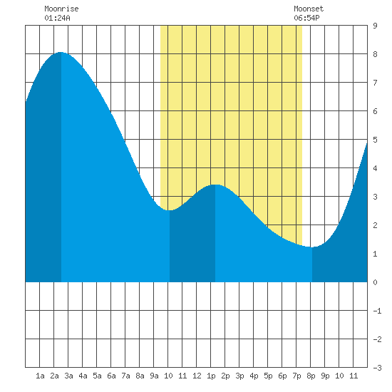 Estus Point tide chart for Wednesday, October 19, 2022