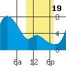 Estus Point tide chart for Wednesday, October 19, 2022