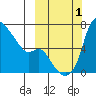 Estus Point tide chart for Saturday, October 1, 2022