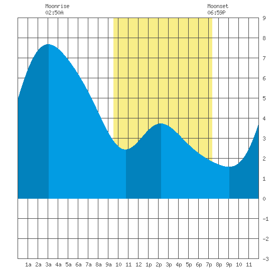 Estus Point tide chart for Thursday, October 20, 2022