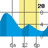 Estus Point tide chart for Thursday, October 20, 2022