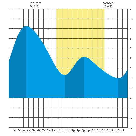 Estus Point tide chart for Friday, October 21, 2022