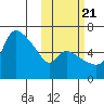 Estus Point tide chart for Friday, October 21, 2022