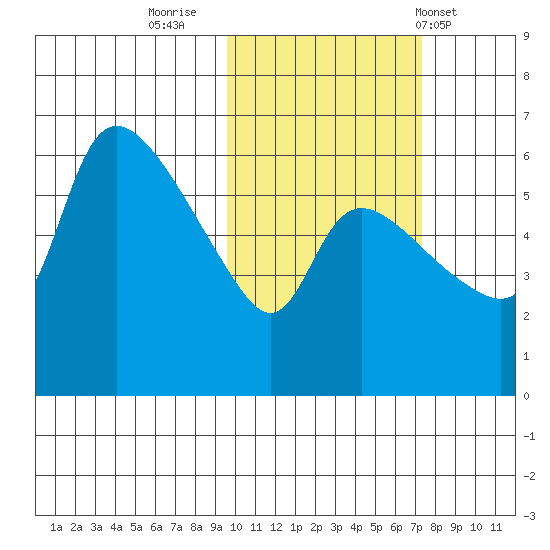 Estus Point tide chart for Saturday, October 22, 2022