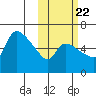 Estus Point tide chart for Saturday, October 22, 2022
