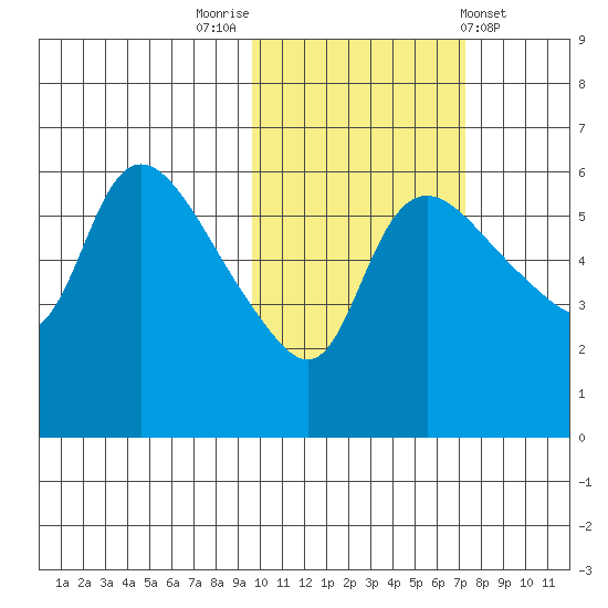 Estus Point tide chart for Sunday, October 23, 2022