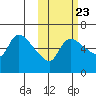 Estus Point tide chart for Sunday, October 23, 2022