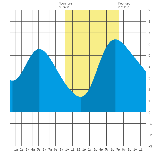 Estus Point tide chart for Monday, October 24, 2022