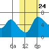 Estus Point tide chart for Monday, October 24, 2022