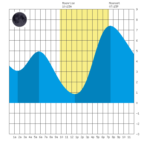 Estus Point tide chart for Tuesday, October 25, 2022