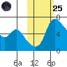 Estus Point tide chart for Tuesday, October 25, 2022