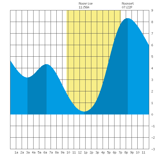 Estus Point tide chart for Wednesday, October 26, 2022