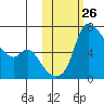 Estus Point tide chart for Wednesday, October 26, 2022