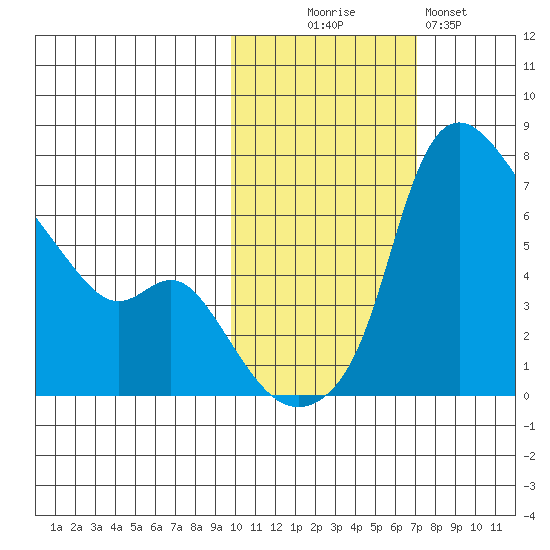 Estus Point tide chart for Thursday, October 27, 2022