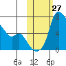 Estus Point tide chart for Thursday, October 27, 2022
