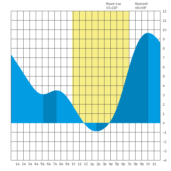 Estus Point tide chart for Friday, October 28, 2022