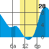 Estus Point tide chart for Friday, October 28, 2022