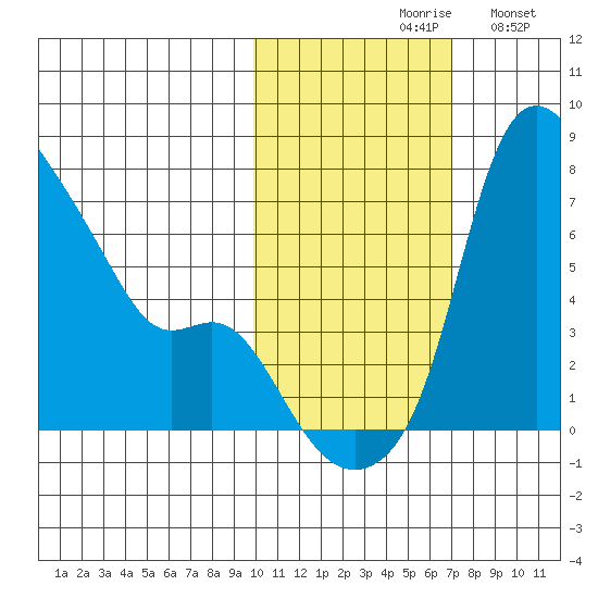 Estus Point tide chart for Saturday, October 29, 2022